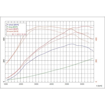 Audi TTRS 2,5TFSi 8J Forge Motorsport Uppgraderad Intercooler kit