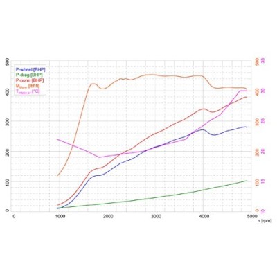 BMW M135i N55 F20 Forge Motorsport Intercooler kit