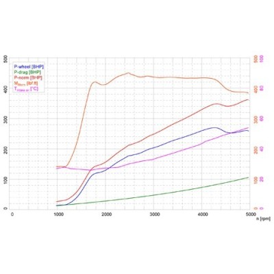 BMW M135i N55 F20 Forge Motorsport Intercooler kit