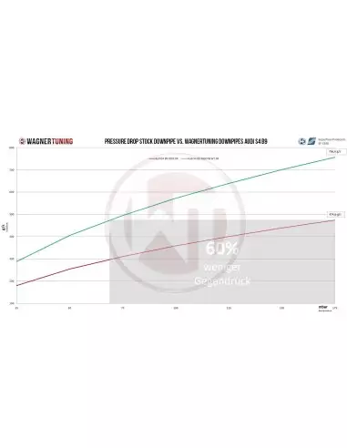 Audi S5 3,0TFSi B9 Wagner Tuning Downpipe med racekatalysator EU6 300Cell