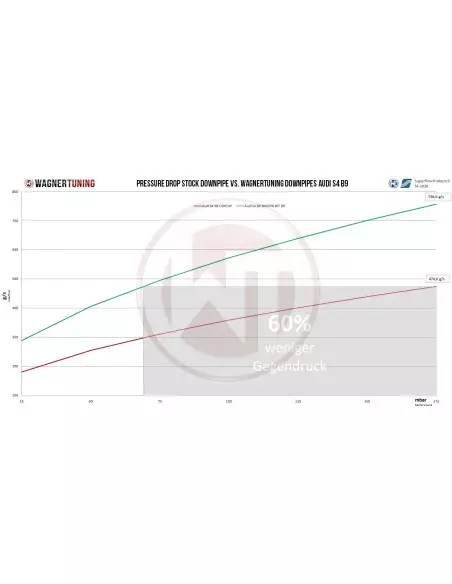Audi S5 3,0TFSi B9 Wagner Tuning Downpipe med racekatalysator EU6 300Cell