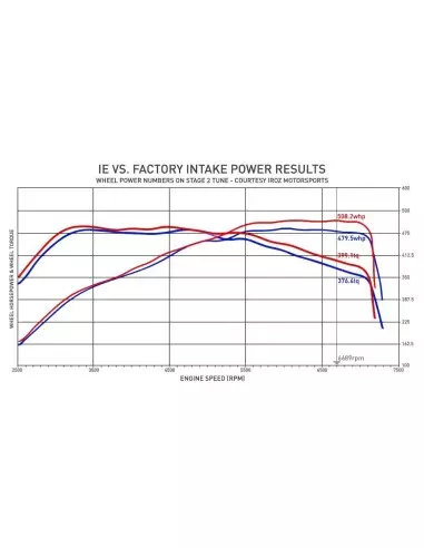 Audi RS3 2,5TFSi OPF 8V gen 2 Integrated Engineering Kolfiber Big Pipe Insugskit