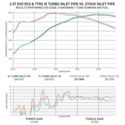 Audi TTRS 2,5TFSi 8S Integrated Engineering turbo inlopps böj i aluminium