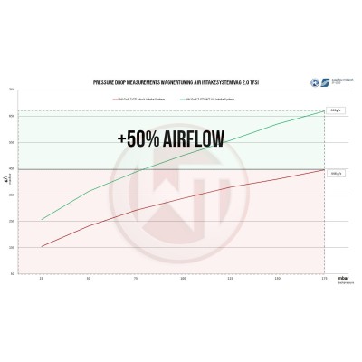MQB 2,0TFSi Wagner Tuning Kolfiber insugs kit