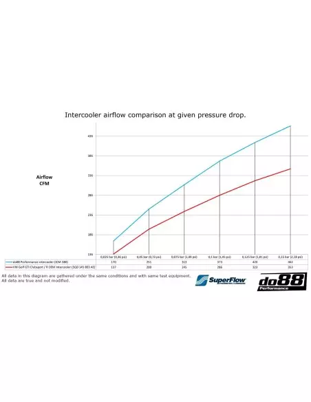 VW Golf R 2,0TFSi MK8 EA888 EVO4 DO88 Intercooler kit