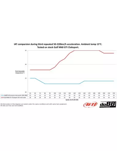 Cupra Leon 2,0TFSi KL EA888 EVO4 DO88 Intercooler BIG PACK kit (svarta slangar)