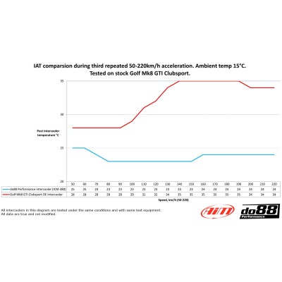 VW Golf R 2,0TFSi MK8 EA888 EVO4 DO88 Intercooler BIG PACK kit (svarta slangar)