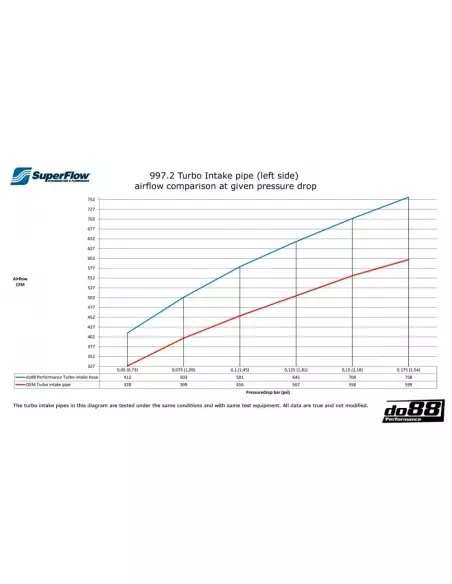 Porsche 997.2 Turbo DO88 Svarta Inloppsslangar till turbos