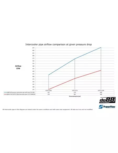 BMW 435i 3,0T N55 F32/F33 DO88 Laddluftsrör med svart silicon slang