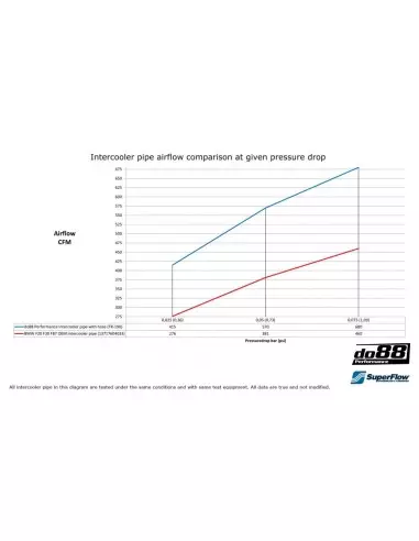 BMW M235i 3,0T N55 F22/F23 DO88 Laddluftsrör med svart silicon slang