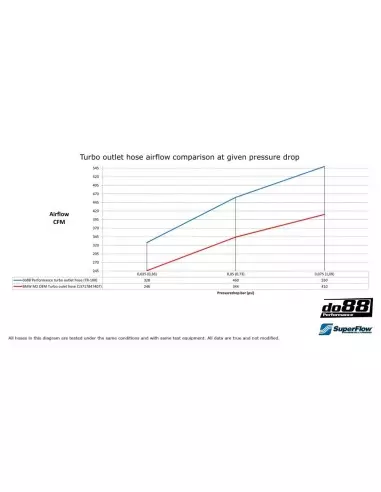 BMW M2 3,0T N55 F87 DO88 Tryckslang mellan turbo och intercooler i silicon