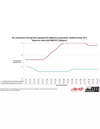 VW Arteon R 2,0TFSi 3G EA888 EVO4 DO88 Intercooler BIG PACK kit (svarta slangar)