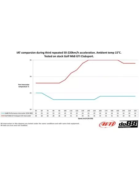 VW Arteon R 2,0TFSi 3G EA888 EVO4 DO88 Intercooler BIG PACK kit (svarta slangar)