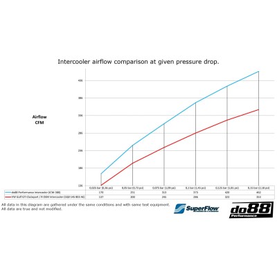 VW T-roc 2,0TFSi MQB EA888 EVO4 A11 DO88 Intercooler BIG PACK kit (svarta slangar)