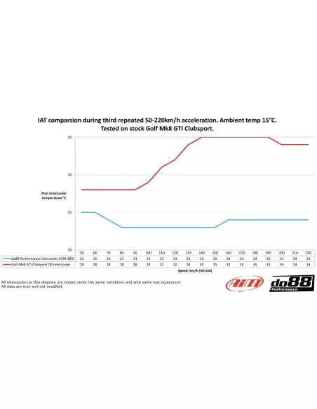 Skoda Octavia 2,0TFSi RS NX EA888 EVO4 DO88 Intercooler kit