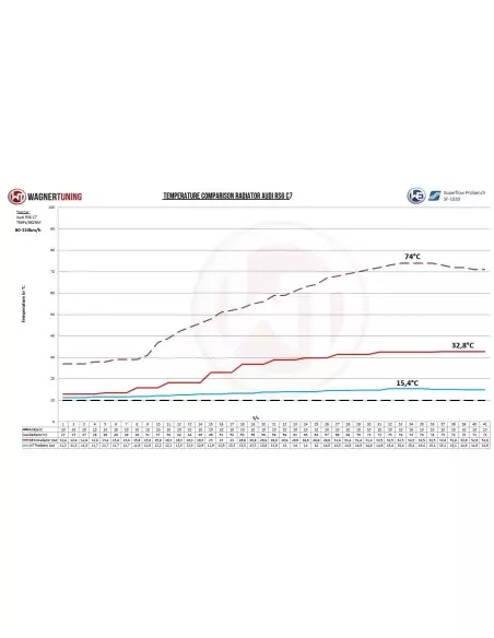 Audi RS6 4,0TFSi C7 Wagner Tuning Competition Vattenkylar kit