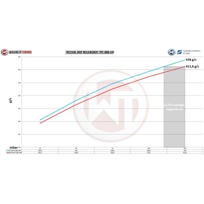 BMW M4 S58 G82/G83 Wagner Tuning Tryckrör med tryckslang mellan turbo och intercooler