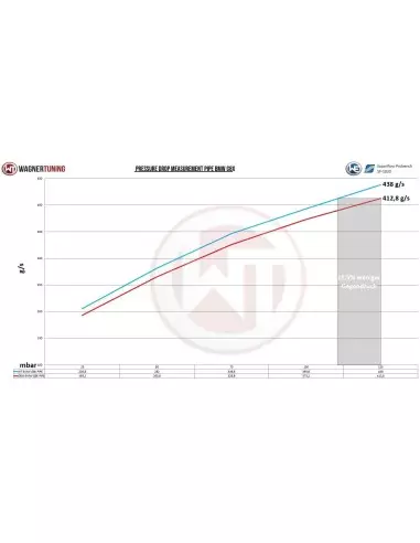 BMW M4 S58 G82/G83 Wagner Tuning Tryckrör med tryckslang mellan turbo och intercooler