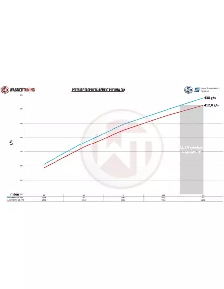 BMW M4 S58 G82/G83 Wagner Tuning Tryckrör med tryckslang mellan turbo och intercooler
