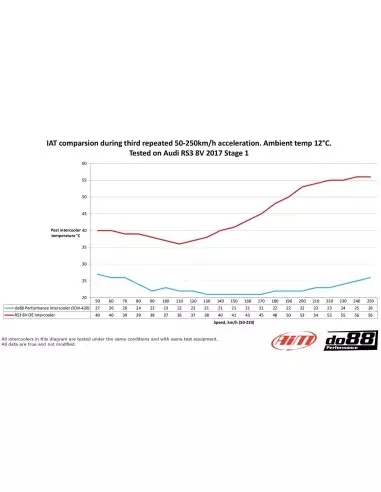 Audi RS3 2,5TFSi 8V Facelift DO88 Intercooler Mera med svarta slangar och tryckrör