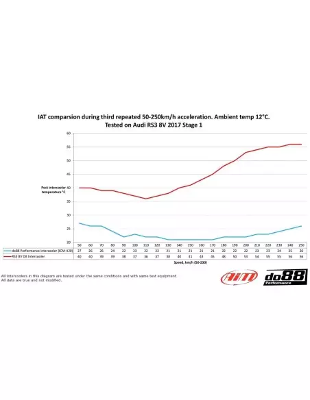 Audi RS3 2,5TFSi 8V Facelift DO88 Intercooler Mera med svarta slangar och tryckrör