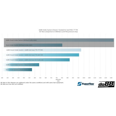 Audi RS3 2,5TFSi 8V Facelift DO88 BeastFlow Slutet kolfiber insugssystem med inloppsslang för TTE600/TTE700 turbo