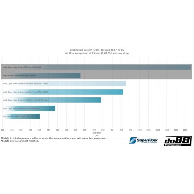 Audi RS3 2,5TFSi 8V Facelift DO88 BeastFlow Öppet kolfiber insugssystem med inloppsslang för OEM turbo