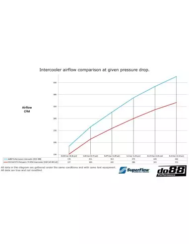 Cupra Ateca 2,0TFSi EA888 EVO4 575 DO88 Intercooler BIG PACK kit (svarta slangar)