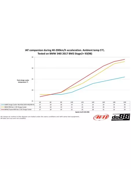 BMW M240i B58.2 G42 DO88 Insug med Intercooler