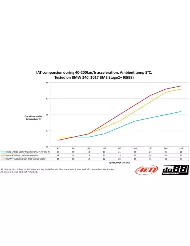 BMW M340i B58.2 G20/G21 DO88 Insug med Intercooler