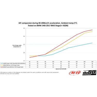 BMW M440i B58.2 G22/G23 DO88 Insug med Intercooler