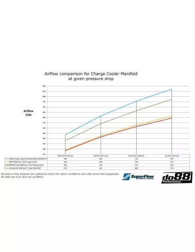 BMW M440i B58.2 G22/G23 DO88 Insug med Intercooler
