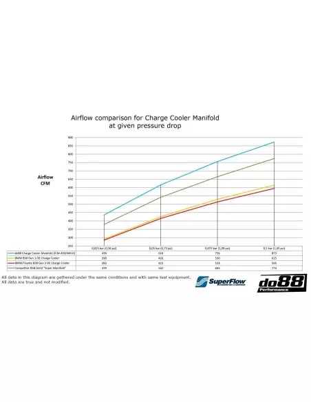 BMW M440i B58.2 G22/G23 DO88 Insug med Intercooler