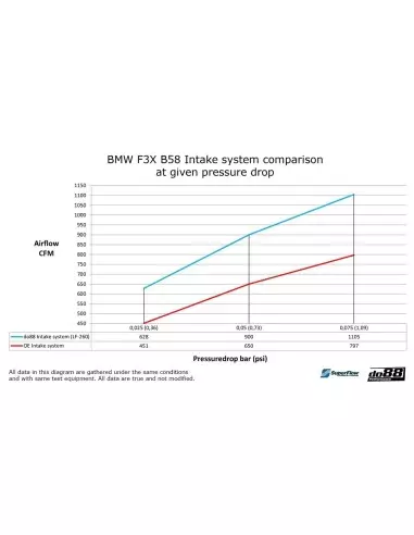BMW 440i B58 F32/F33 DO88 Insugssystem