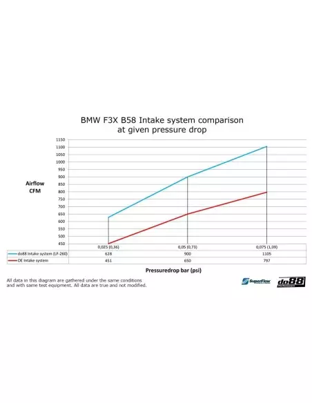 BMW 440i B58 F32/F33 DO88 Insugssystem
