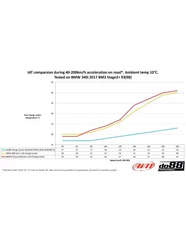 BMW M340i B58.2 G20/G21 DO88 Insug med Intercooler MERA