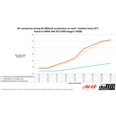 BMW 340i B58 F30/F31 DO88 Insug med Intercooler MERA