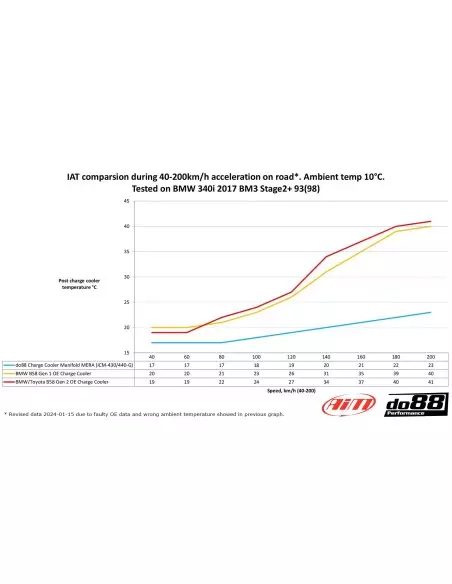 BMW M140i B58 F20/F21 DO88 Insug med Intercooler MERA