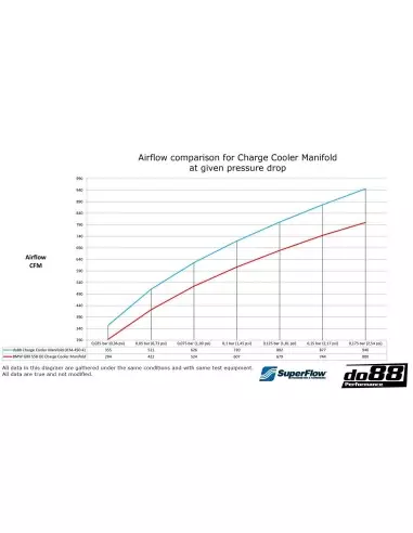 BMW M2 S58 G87 DO88 Insug med Intercooler