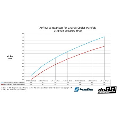 BMW M3 S58 G80 / G81 DO88 Insug med Intercooler