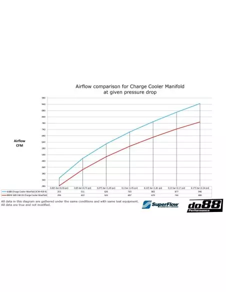 BMW M3 S58 G80 / G81 DO88 Insug med Intercooler