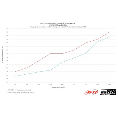 BMW M3 S58 G80 / G81 DO88 Insug med Intercooler