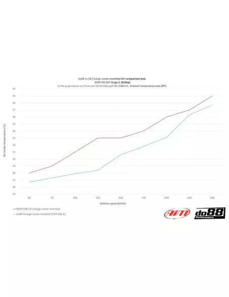 BMW M3 S58 G80 / G81 DO88 Insug med Intercooler