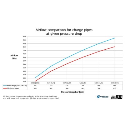 BMW M3 S58 G80 / G81 DO88 Tryckrör med tryckslangar mellan turbos och spjällhus