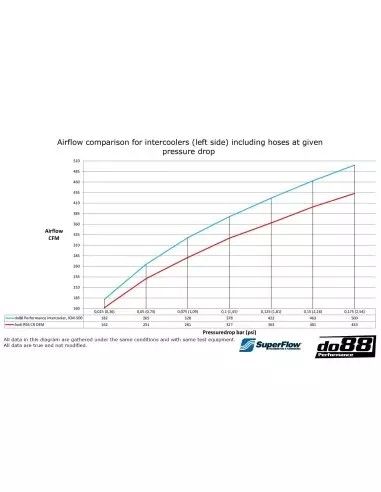 Audi RS6 4,0TFSi V8 C8 DO88 Intercooler MERA kit med svarta slangar och kolfiber luftstyrning