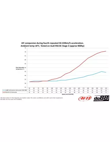 Audi RS6 4,0TFSi V8 C8 DO88 Intercooler MERA kit med svarta slangar och kolfiber luftstyrning