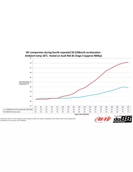Audi RS6 4,0TFSi V8 C8 DO88 Intercooler MERA kit med svarta slangar och kolfiber luftstyrning
